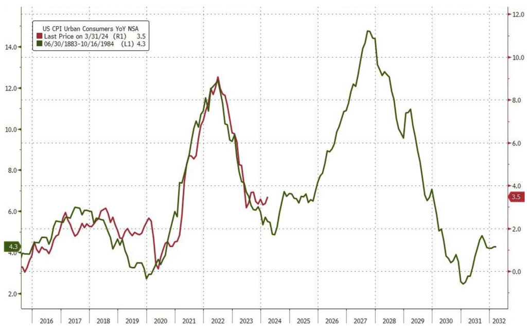 1970年代のインフレ率と2010年代からのインフレ率の推移