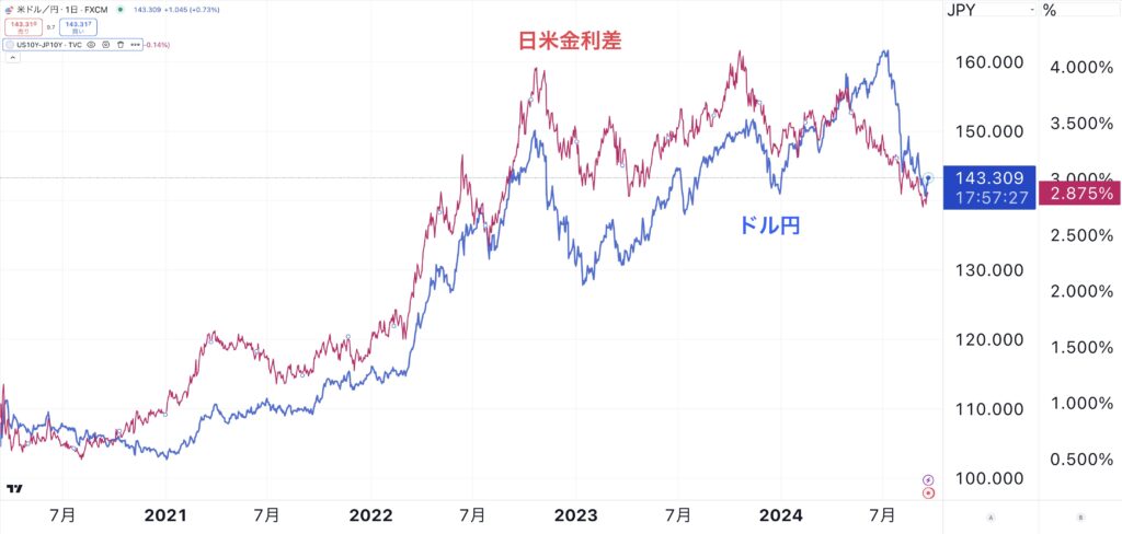 ドル円は日米金利差と連動