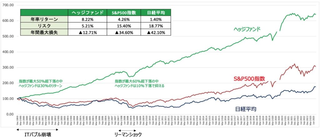 ヘッジファンドのリターンをS&P500指数や日経平均株価と比較