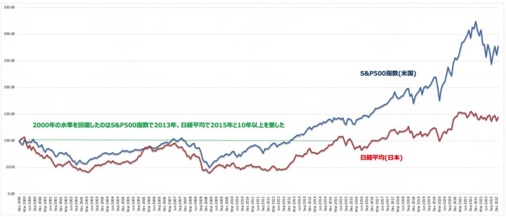 ITバブルの高値を回復するのにS&P500は13年という時間を要した