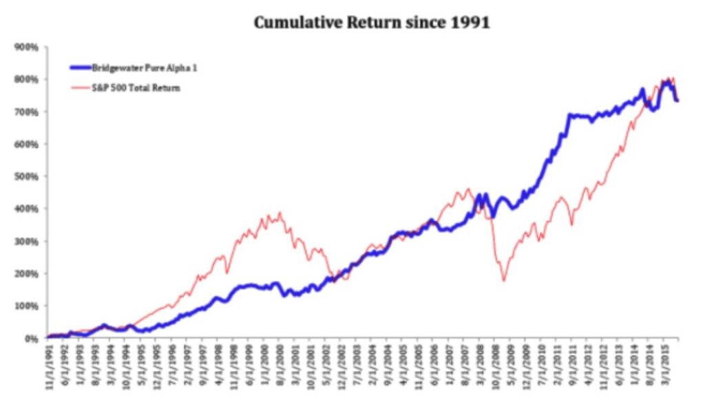 ブリッジウォーターのリターンは上記期間においてS&P500とほぼ一致しているが価格変動ははるかに低い