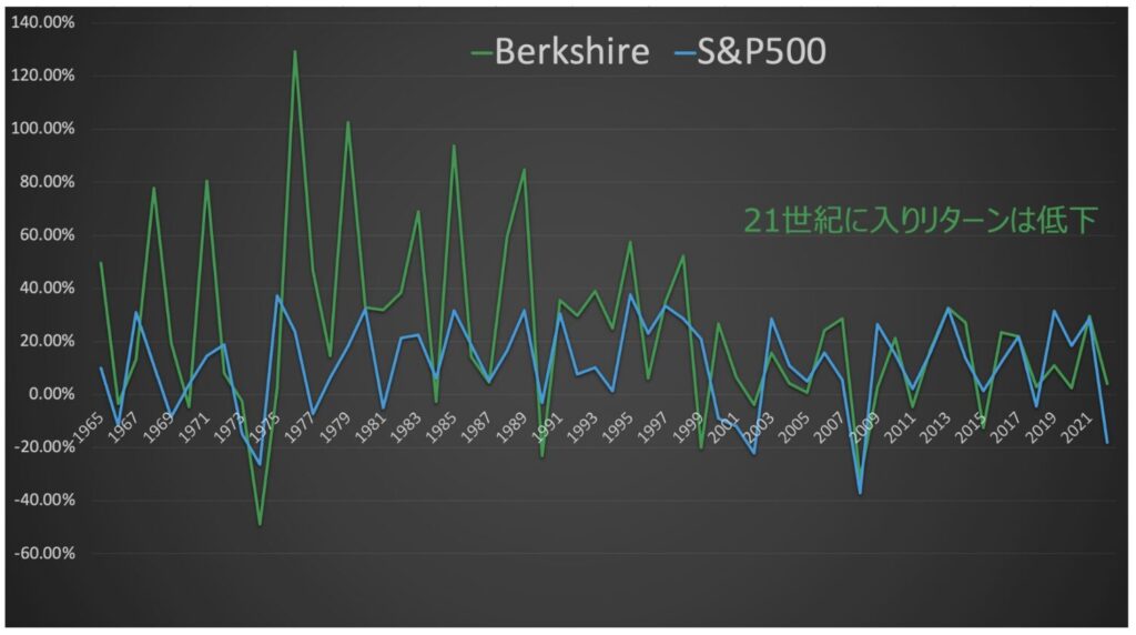 バークシャーハサウェイは21世紀に入ってリターンが低下
