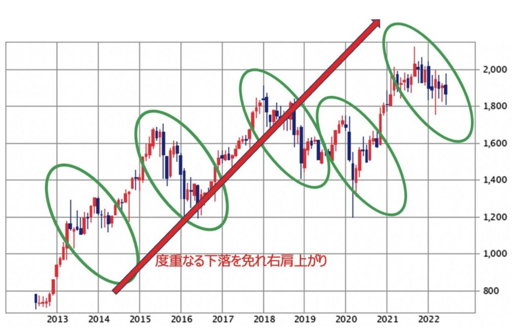 理想的な投資先