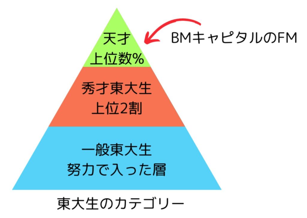 BMキャピタルのファンドマネージャーは東大のなかでもトップ層