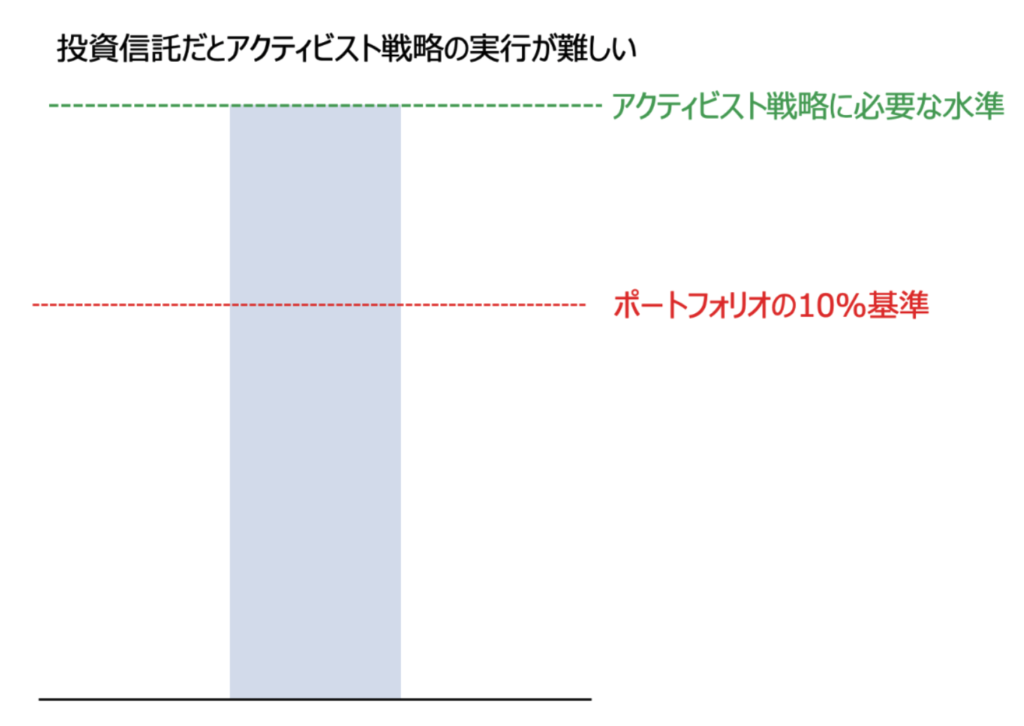 投資信託にはポートフォリオの制限によりアクティビスト戦略を実行することができない