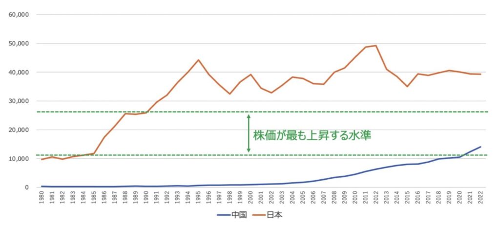 日本と中国の1人あたりGDPの推移