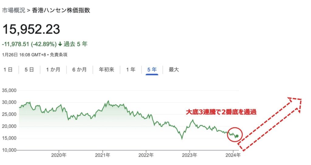 底打ちの確度が高い中国株