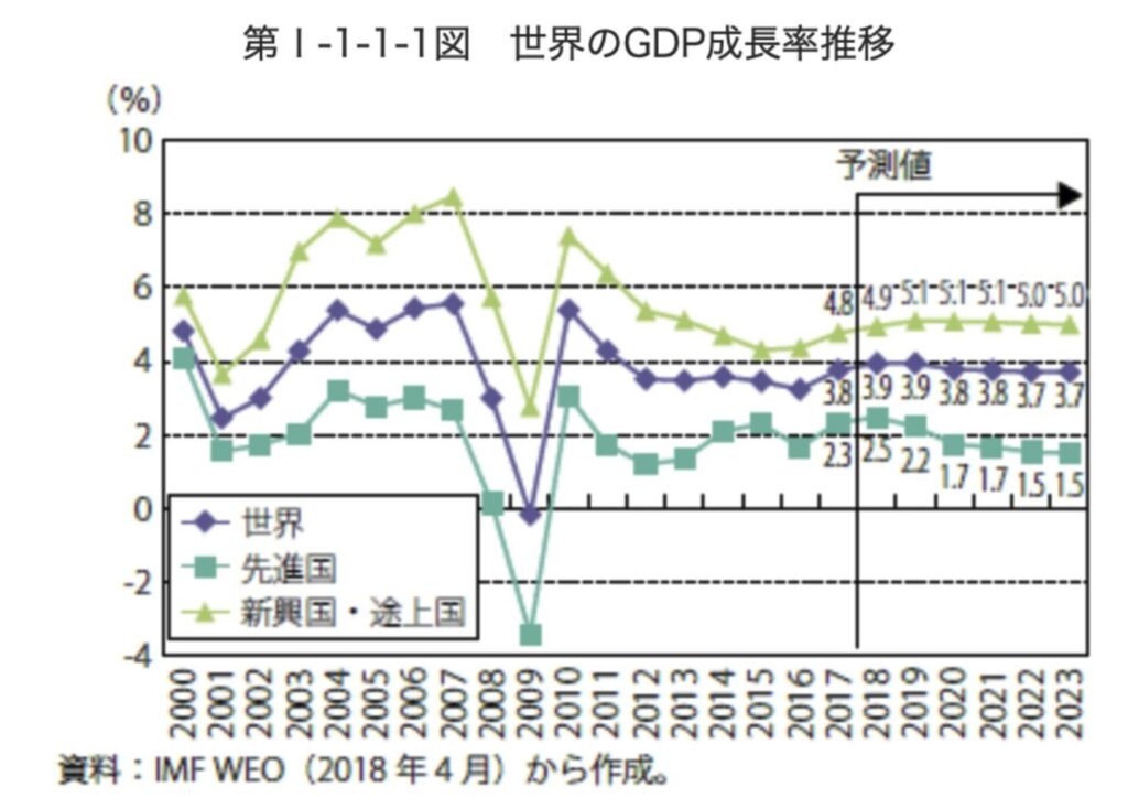 世界経済の成長率