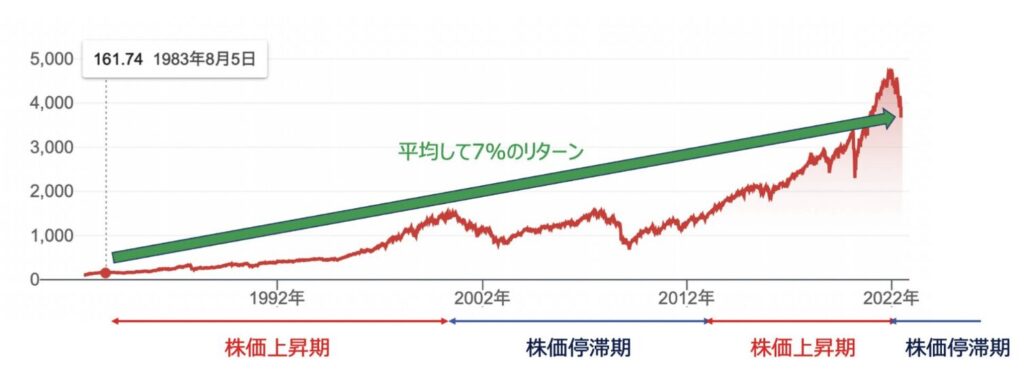 株式市場は上昇期と停滞期を繰り返しながら平均して年率7%のリターン