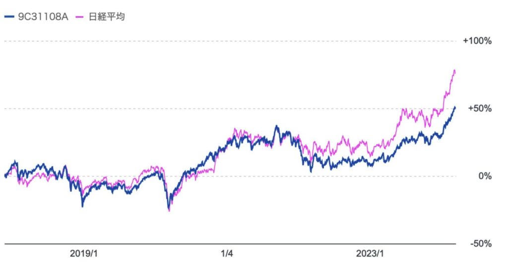 「ひふみ投信」と「日経平均」の過去3年の比較