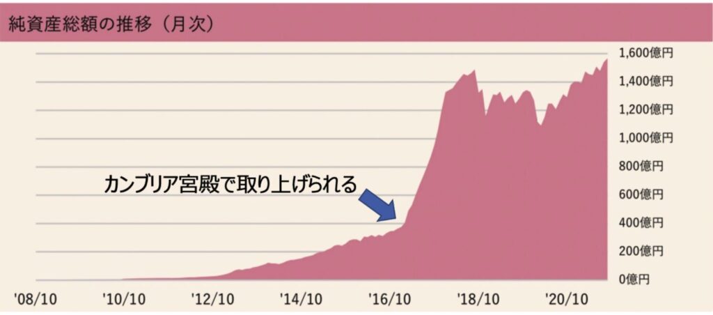 ひふみ投信の純資産の推移