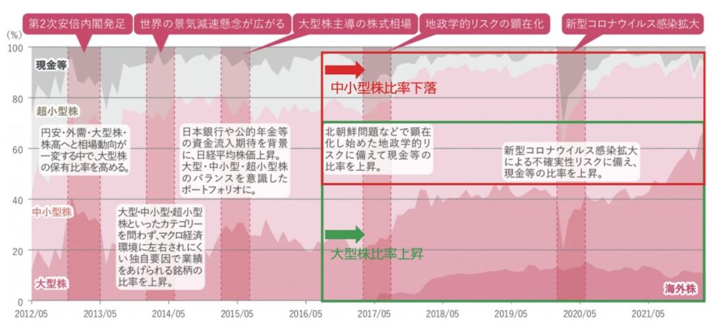 ひふみ投信のポートフォリオの構成の変化