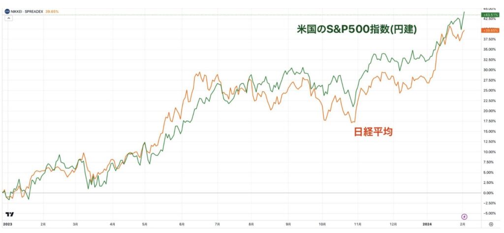 日経平均は円建のS&P500指数と連動