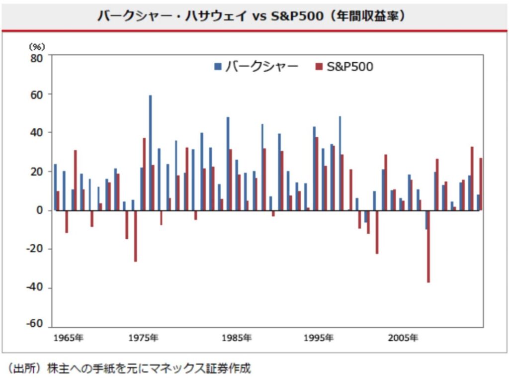 バークシャーハサウェイとS&P500指数の年次リターンの比較