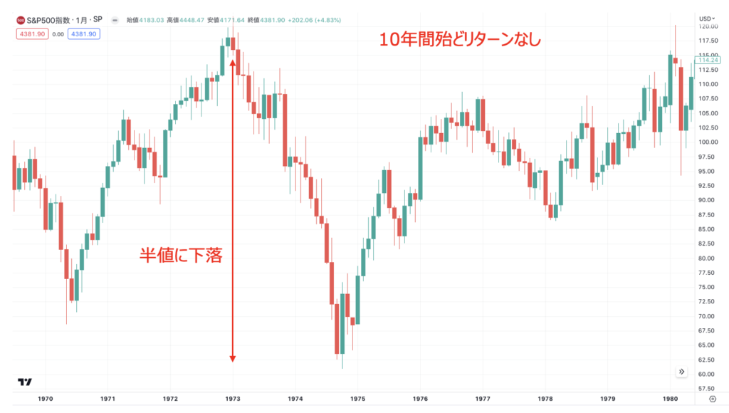 1970年代の米国株価指数の推移