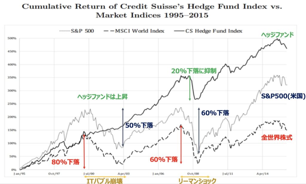 ヘッジファンドは下落を抑制しながら市場平均より高いリターン