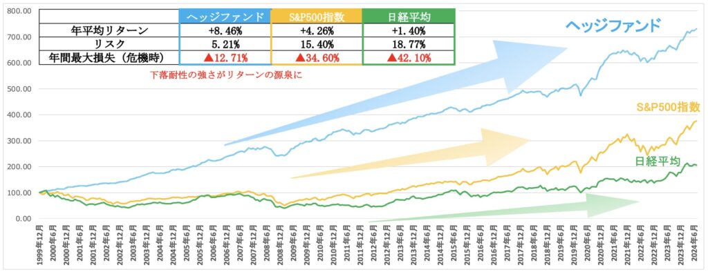 ヘッジファンドのリターンをS&P500指数や日経平均株価と比較