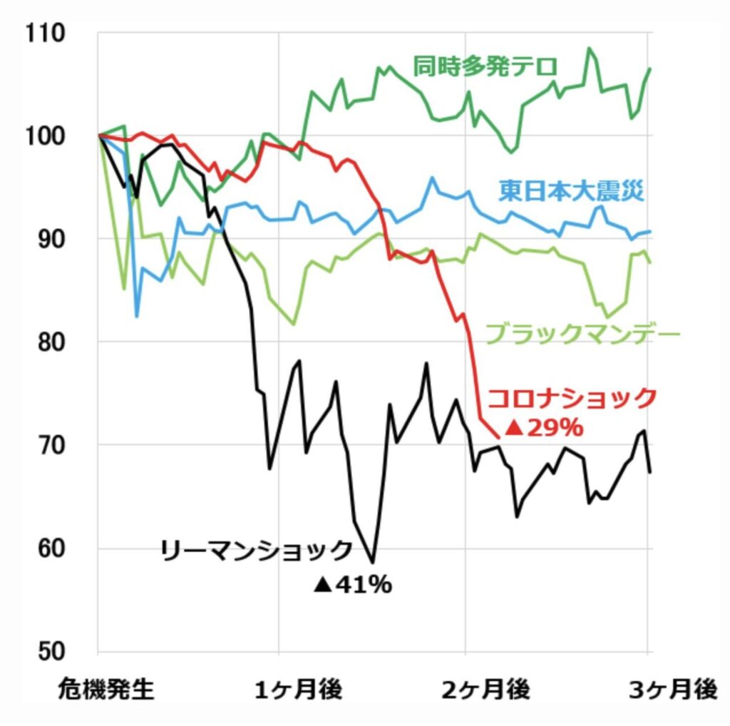 コロナショック時の株価推移