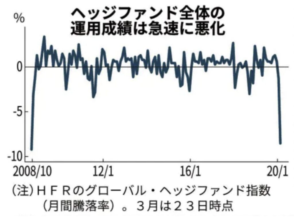 コロナショック時のヘッジファンドの運用成績