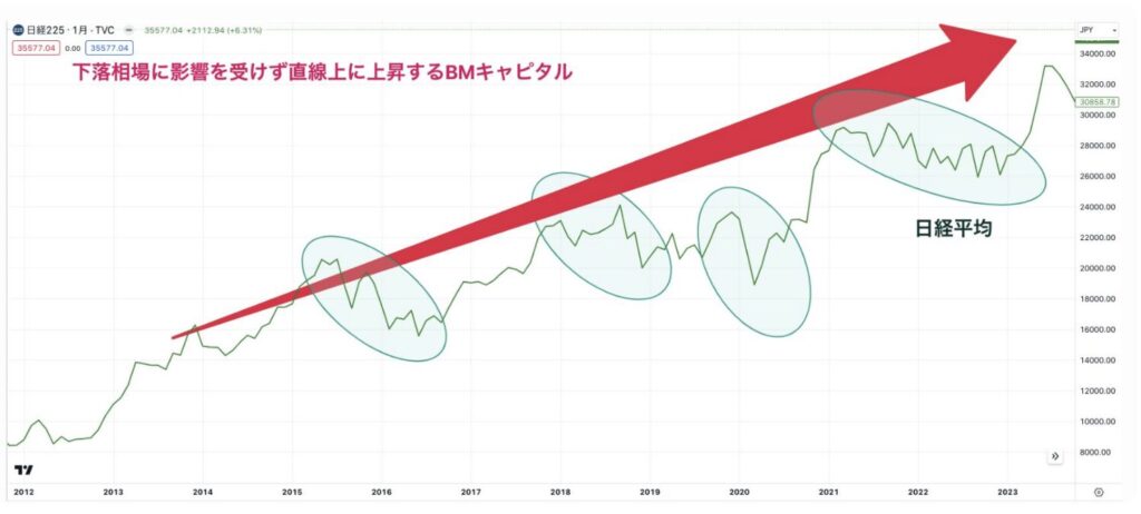 BMキャピタルの理想的な堅実運用