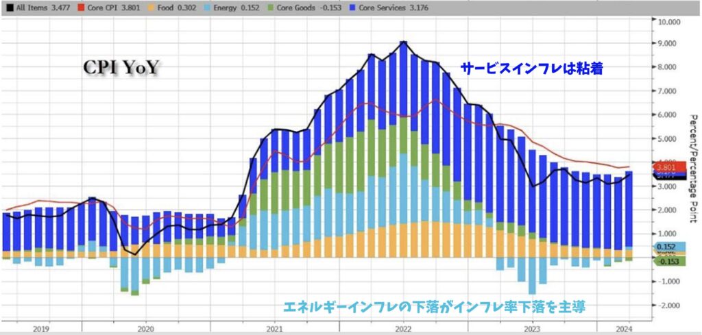 インフレはまったく沈静化していない