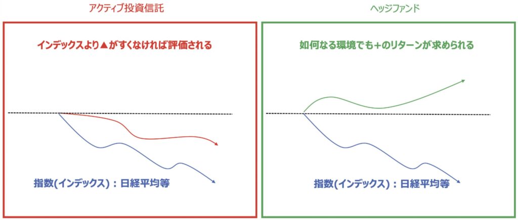 ヘッジファンドは絶対収益型