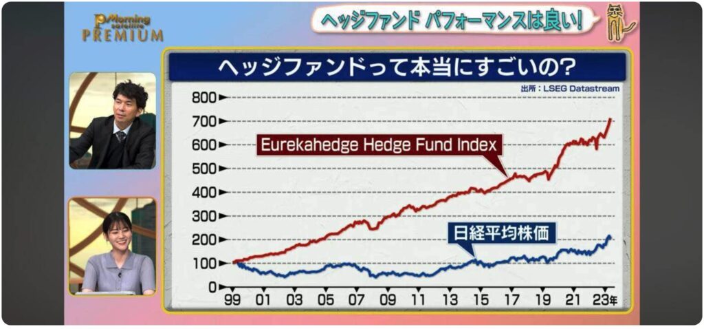 ヘッジファンドと日経平均とS&P500指数の比較