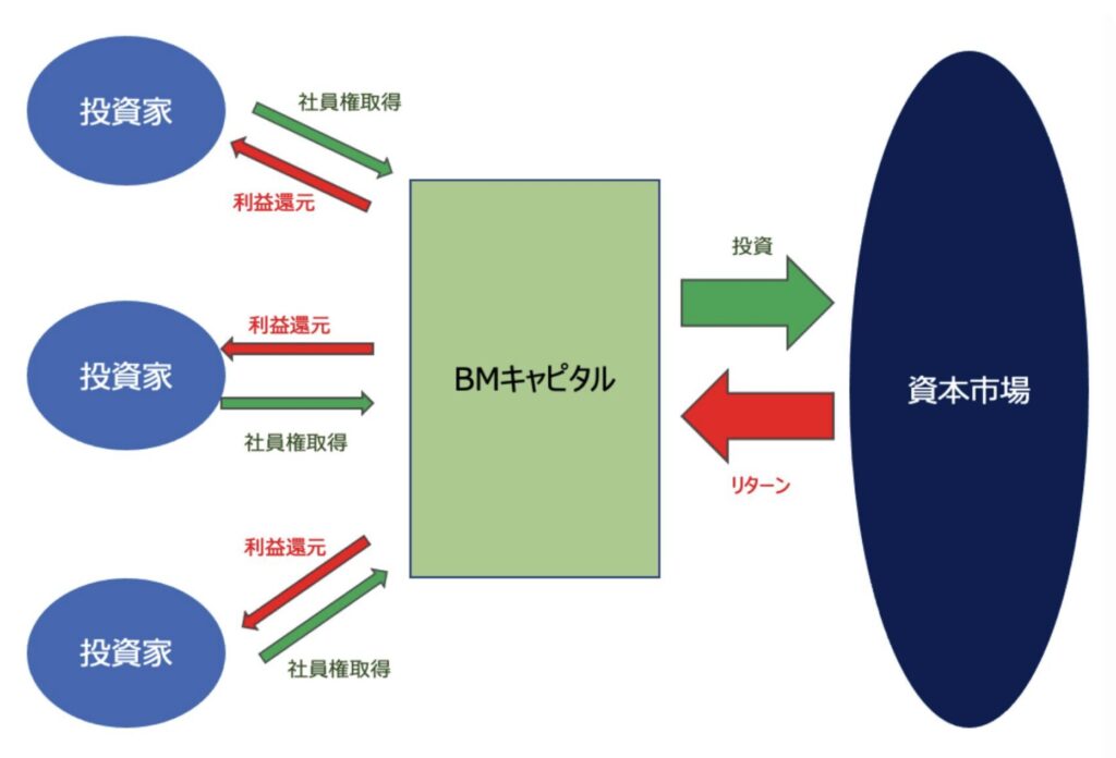 合同会社の持分権取得スキーム