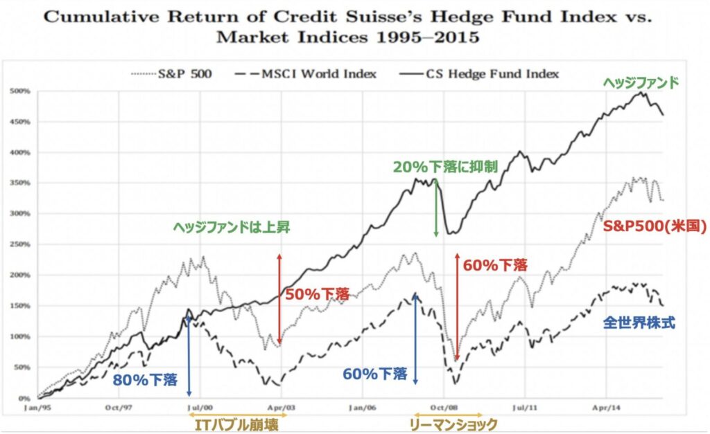 ヘッジファンドは下落を抑制しながら市場平均より高いリターン