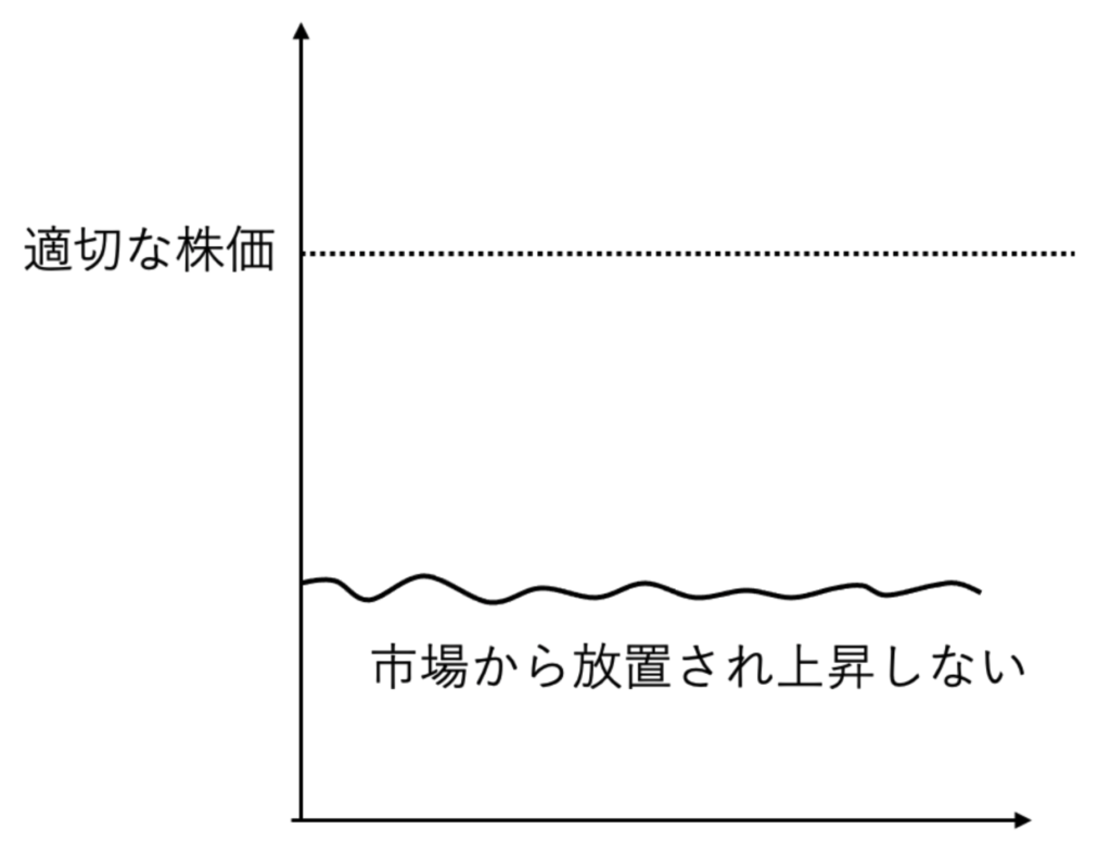 割安なまま放置される小型バリュー株