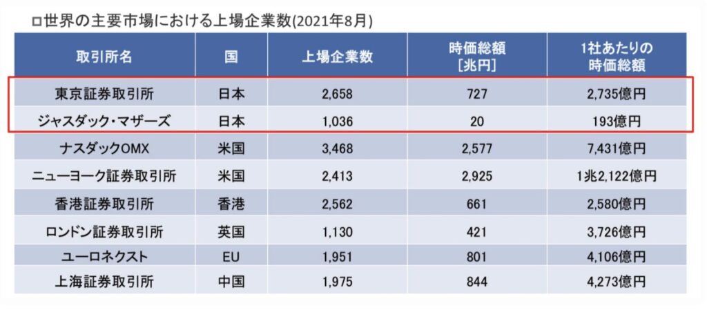 世界の主要株式市場の上場企業数