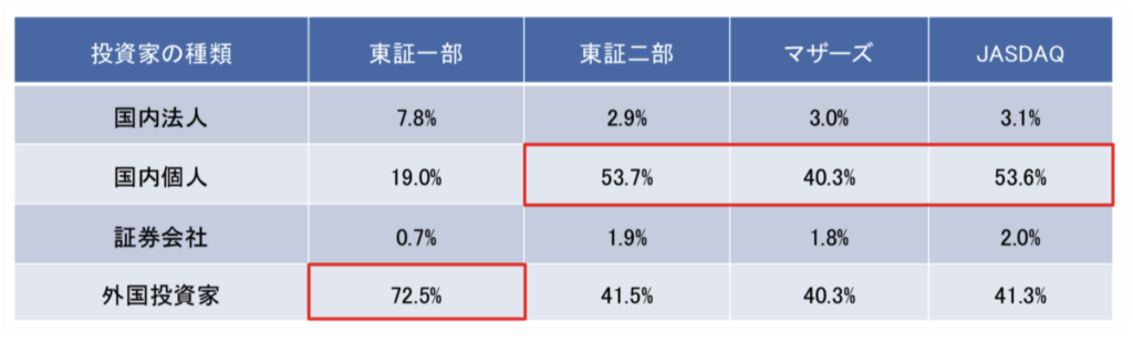 東証二部やマザーズは個人投資家が多い