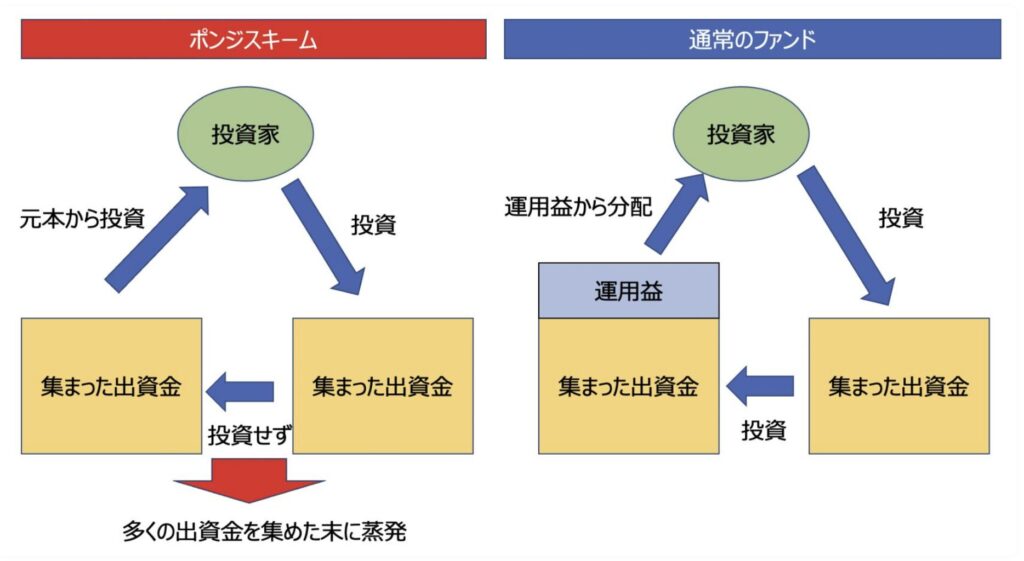 ポンジスキームポンジスキームとは？