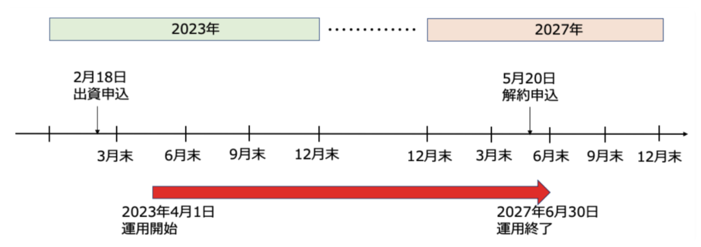 BMキャピタルのロックアップの説明図