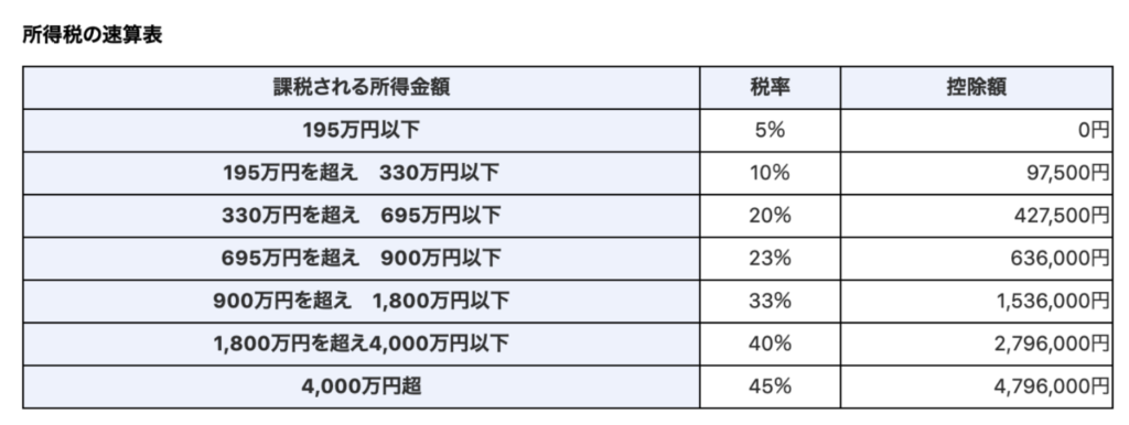 所得税率