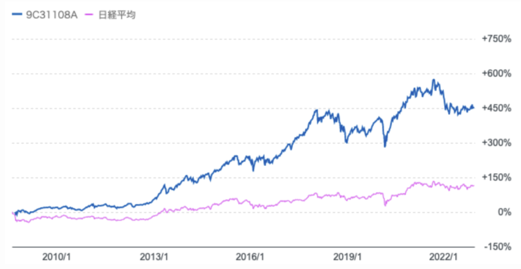 ひふみ投信と日経平均の超長期の比較