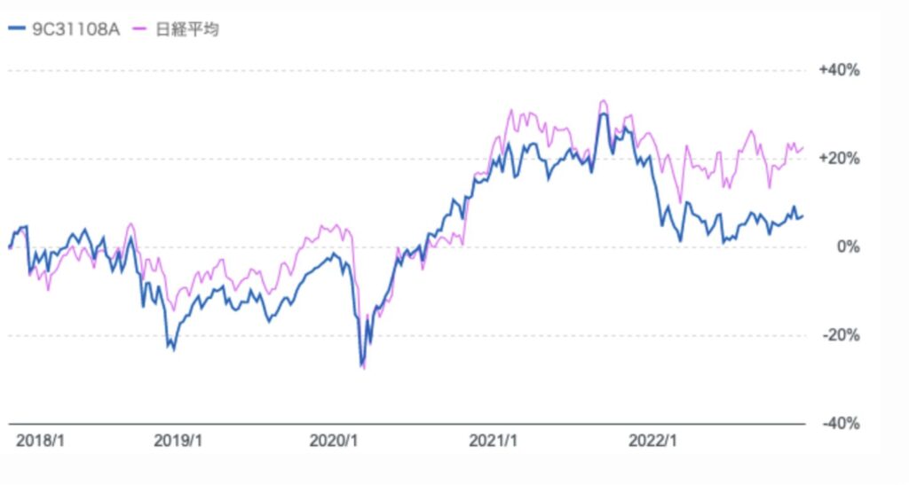 過去3年の「ひふみ投信」と「日経平均」の比較