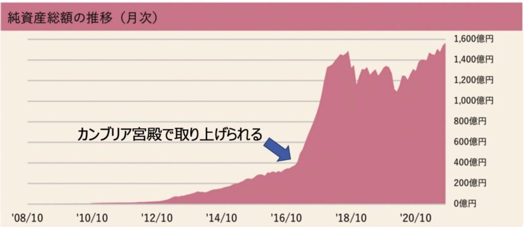 ひふみ投信の純資産の推移