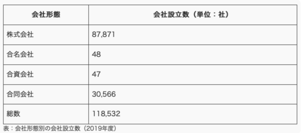 合同会社の割合