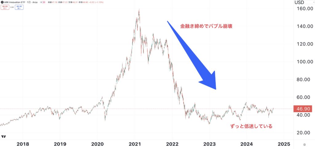 ARKKの長期の株価推移