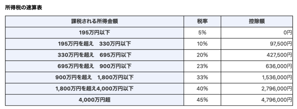 所得税率