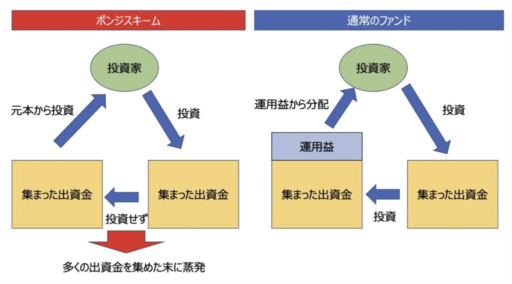 ポンジスキームとは？