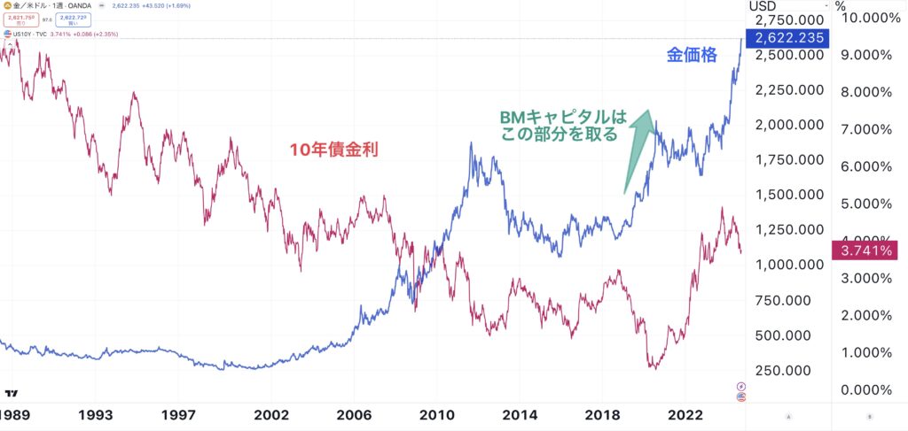 金価格や米10年債金利の推移の比較