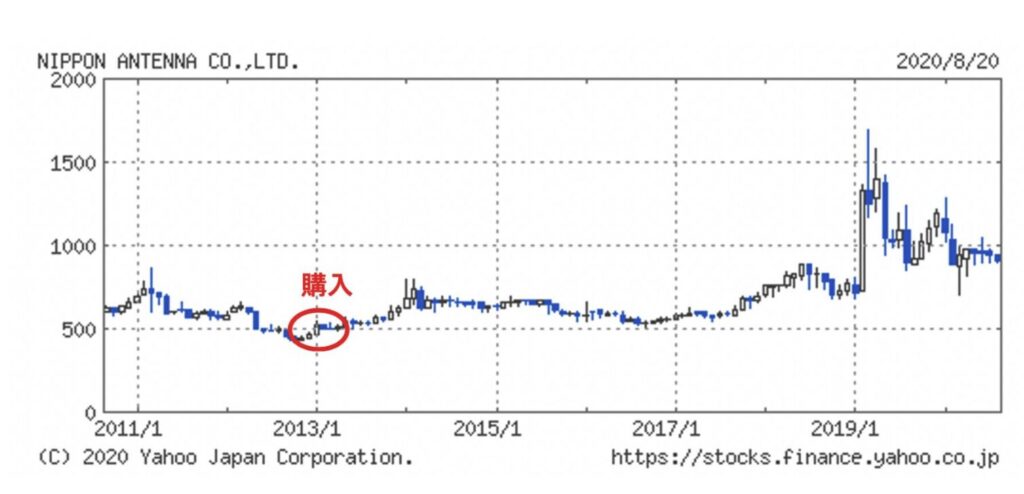 日本アンテナの株価推移