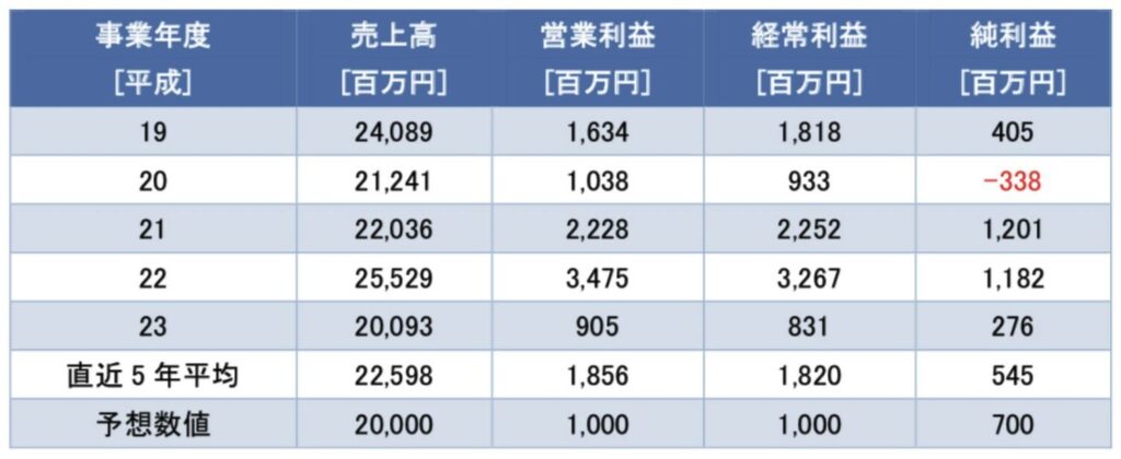 日本アンテナの業績推移