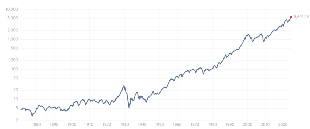  1870年代からのS&P500指数の推移