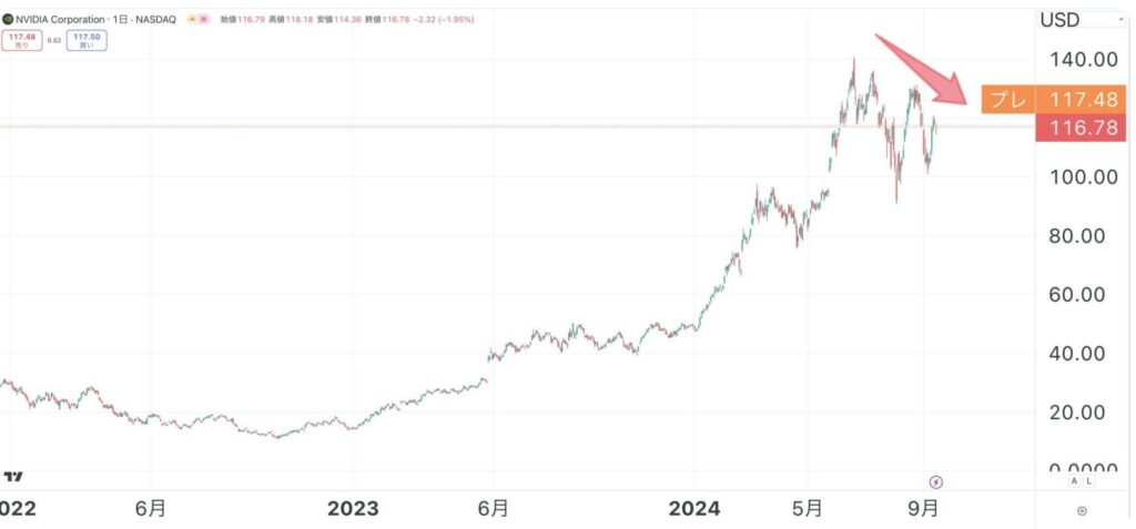 NVIDIAの株価推移