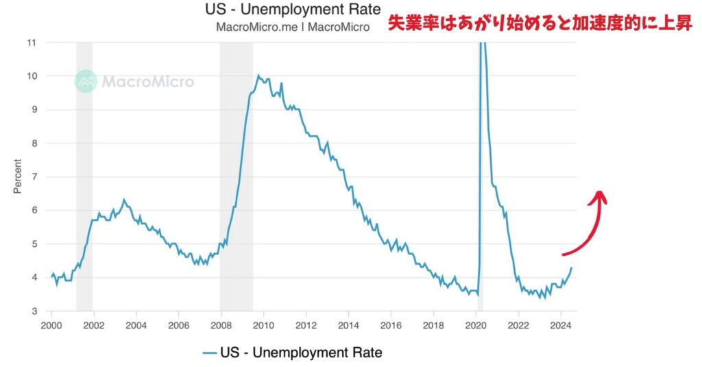 米国の失業率の推移