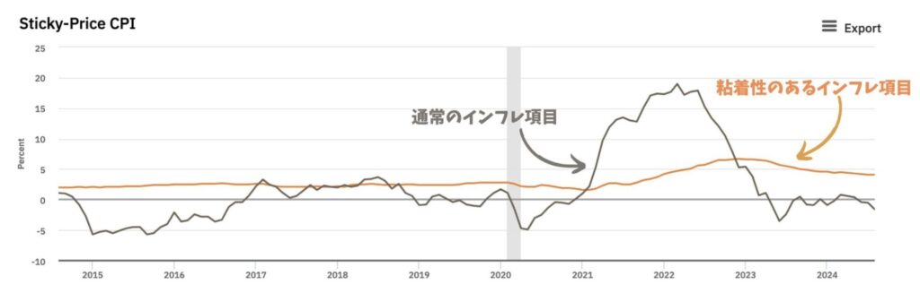 粘着性のあるインフレ項目は高止まり