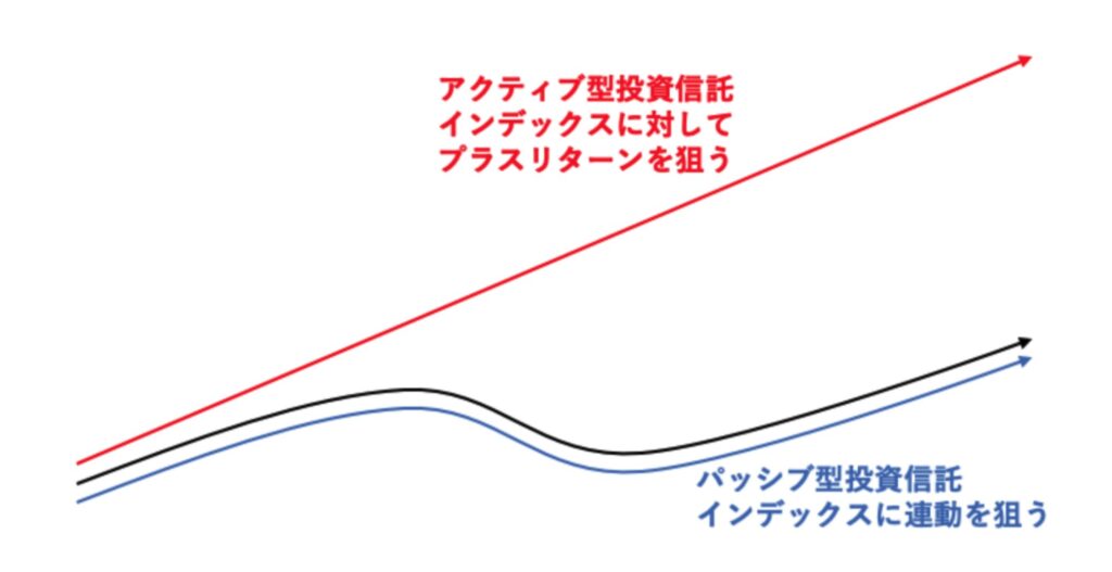 アクティブ型投信とインデックス型投信の違い